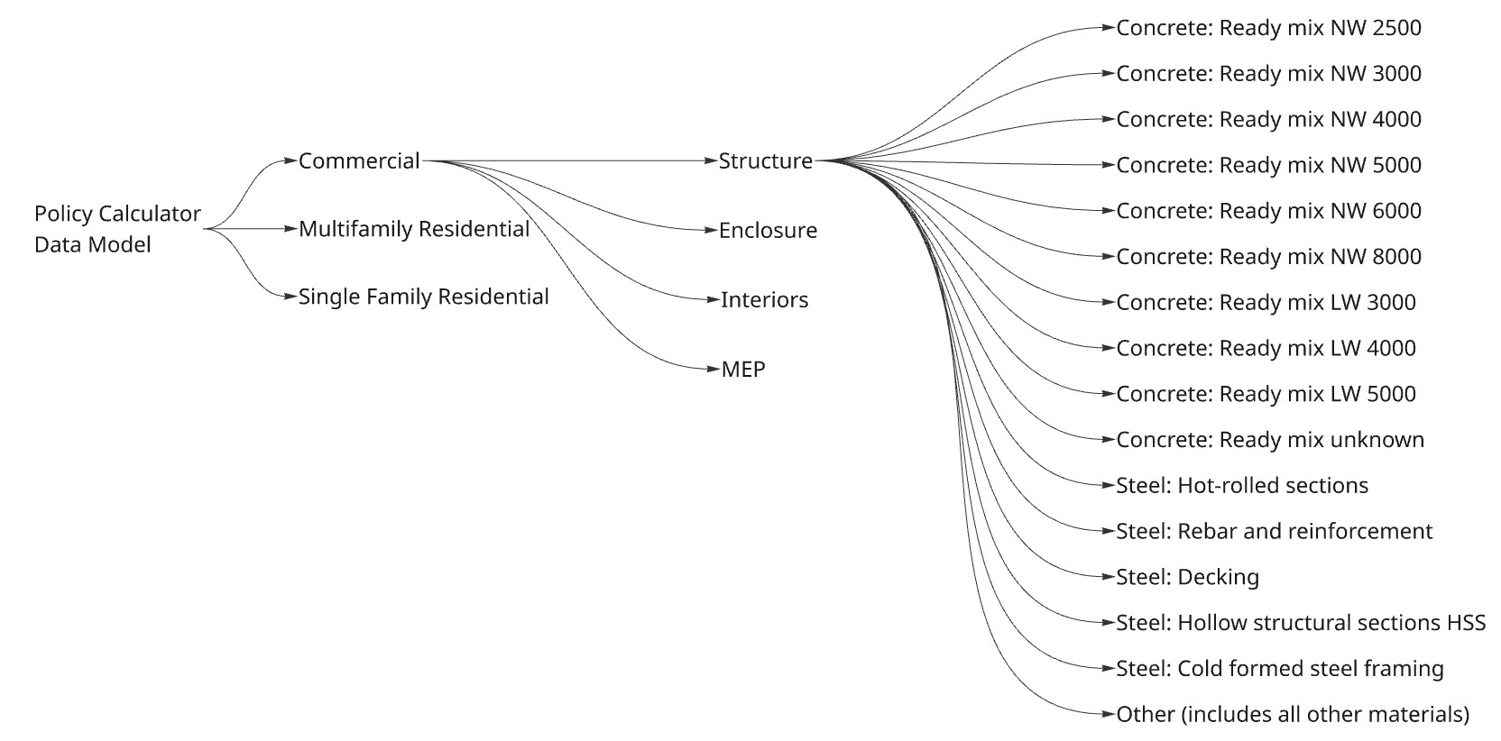 Policy reduction calculator data model