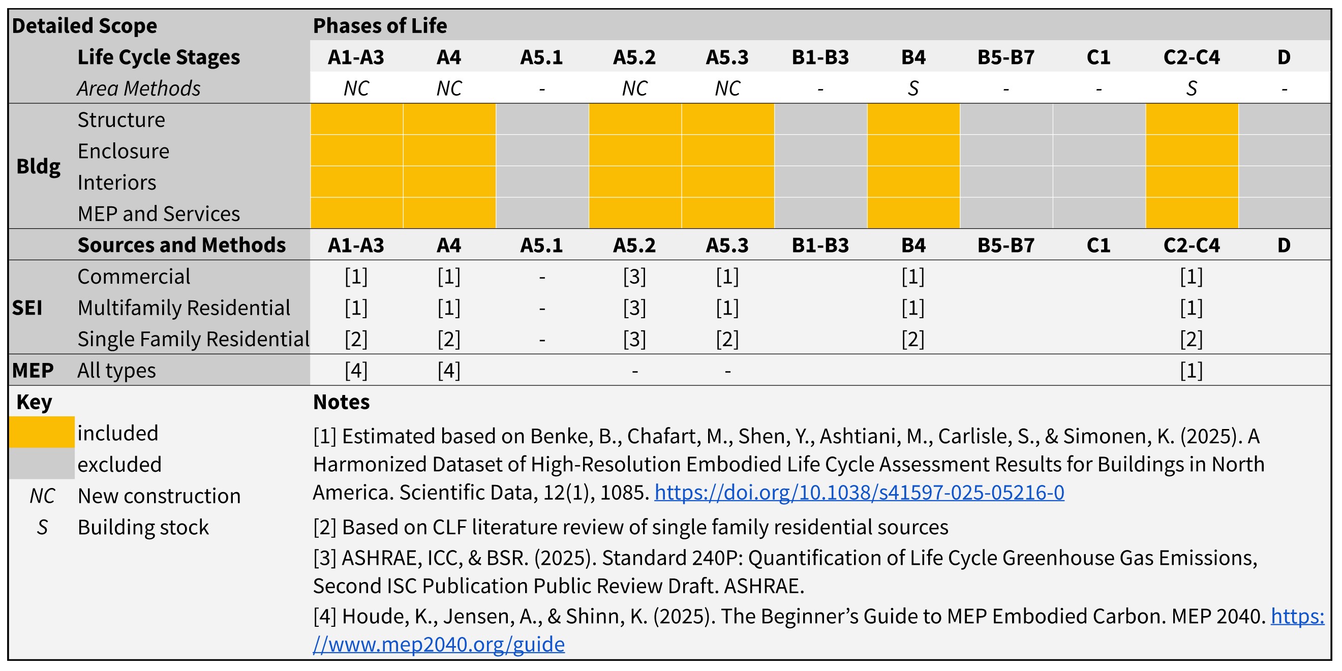 Summary of inclusions and exclusions of the data model
