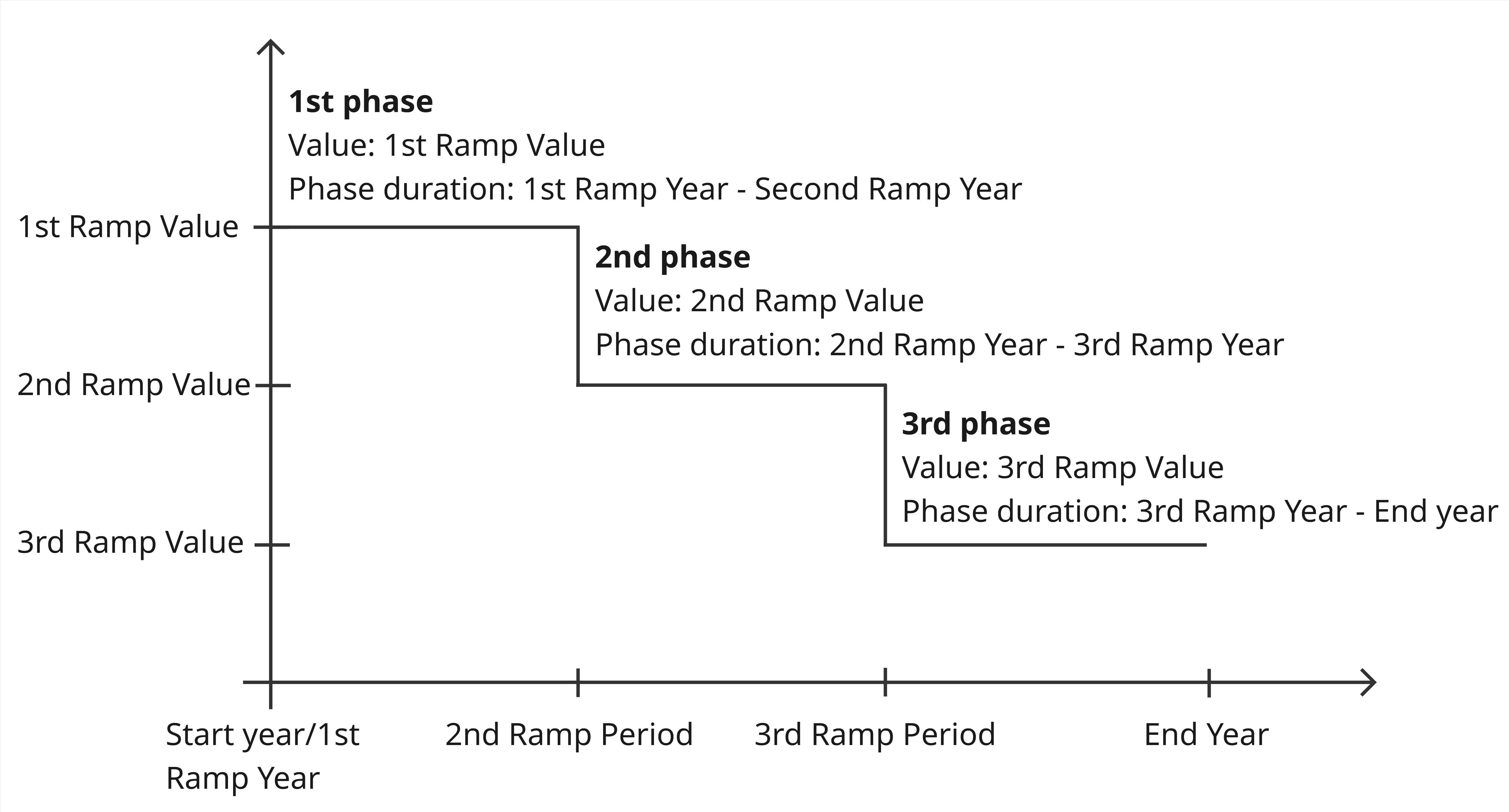 Summary of policy phasing